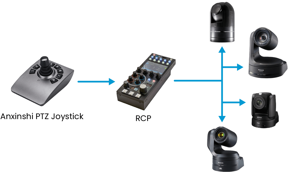 Anxinshi PTZ Joystick | Cyanview Support