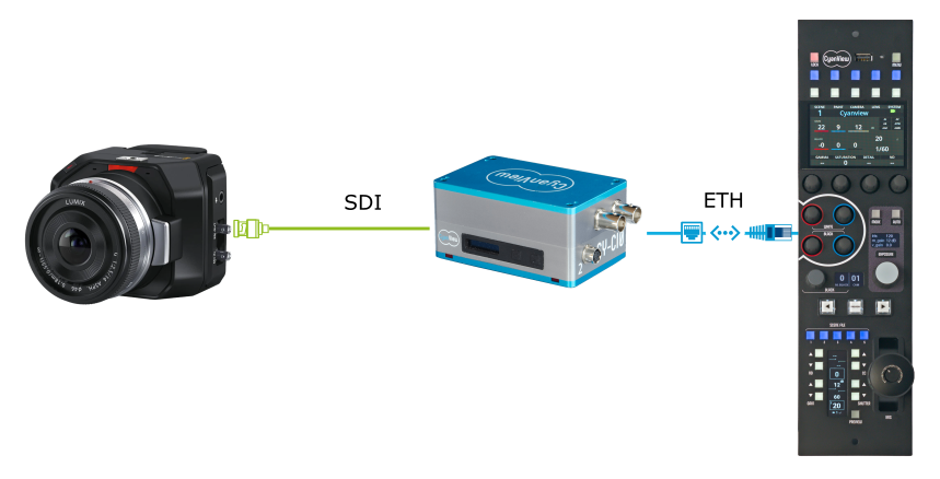Blackmagic CI0 connection