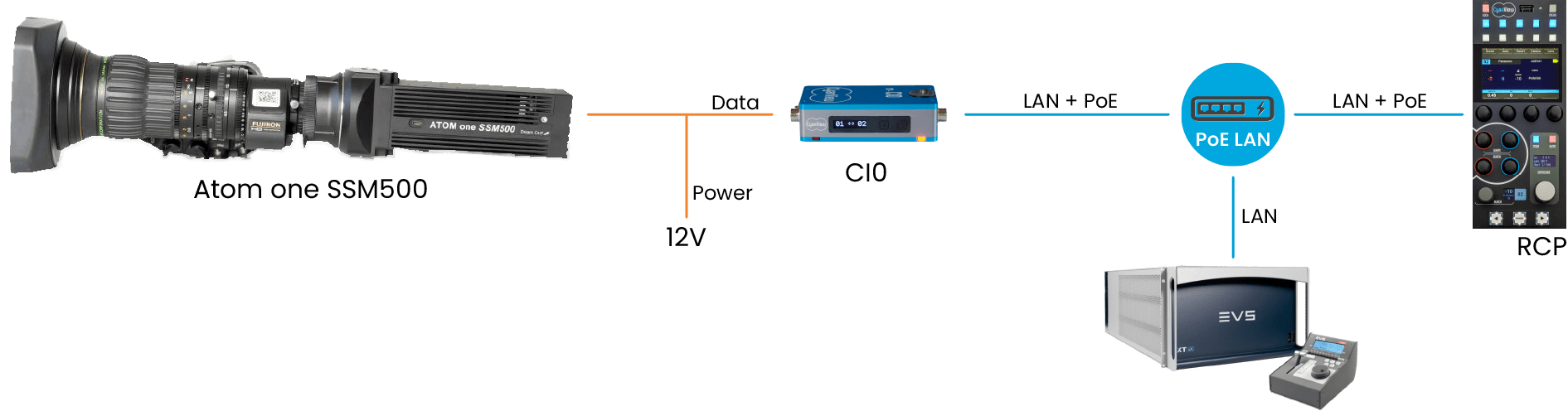 cyanview-support-SSM500-Dreamchip-CI0-EVS