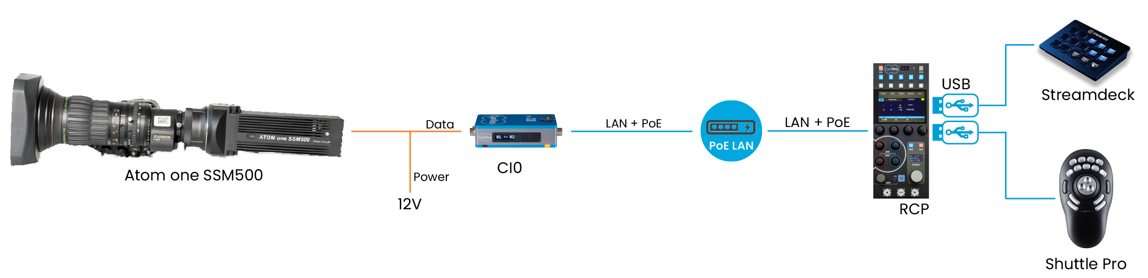 cyanview-support-SSM500-Dreamchip-CI0-RCP-Standalone