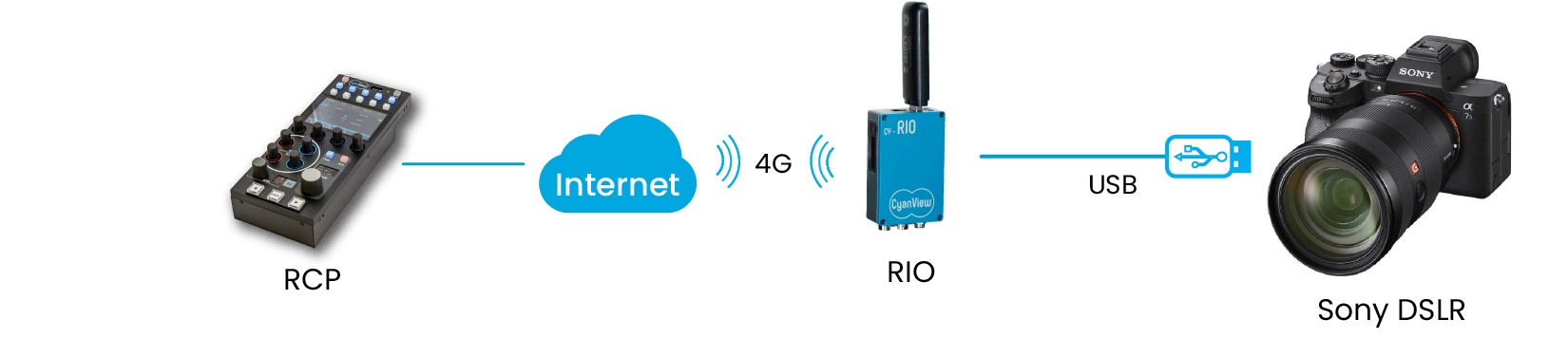 cyanview-support-Sony-DSLR-RIO-RCP-4G