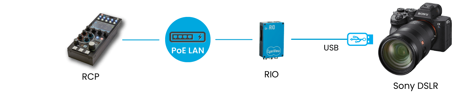 cyanview-support-Sony-DSLR-RIO-RCP-Local