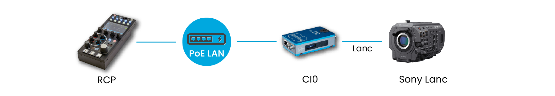 cyanview-support-Sony-Lanc-CI0-RCP