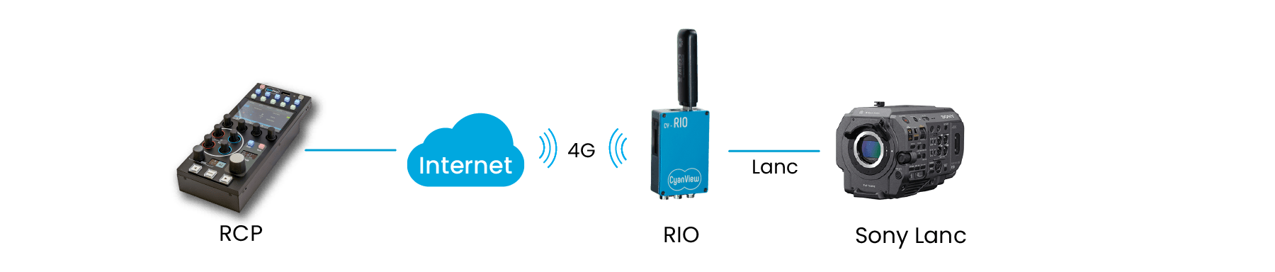 cyanview-support-Sony-Lanc-RIO-RCP