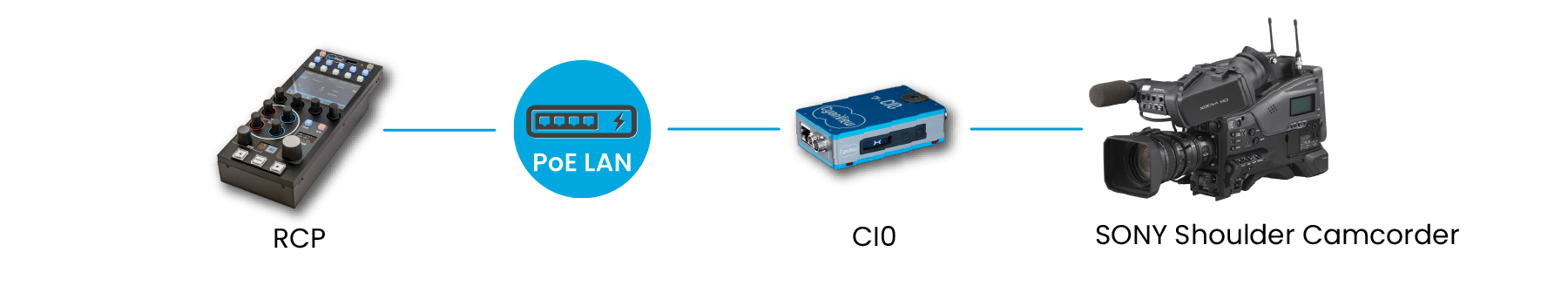 cyanview-support-Sony-PMW-RIO-RCP