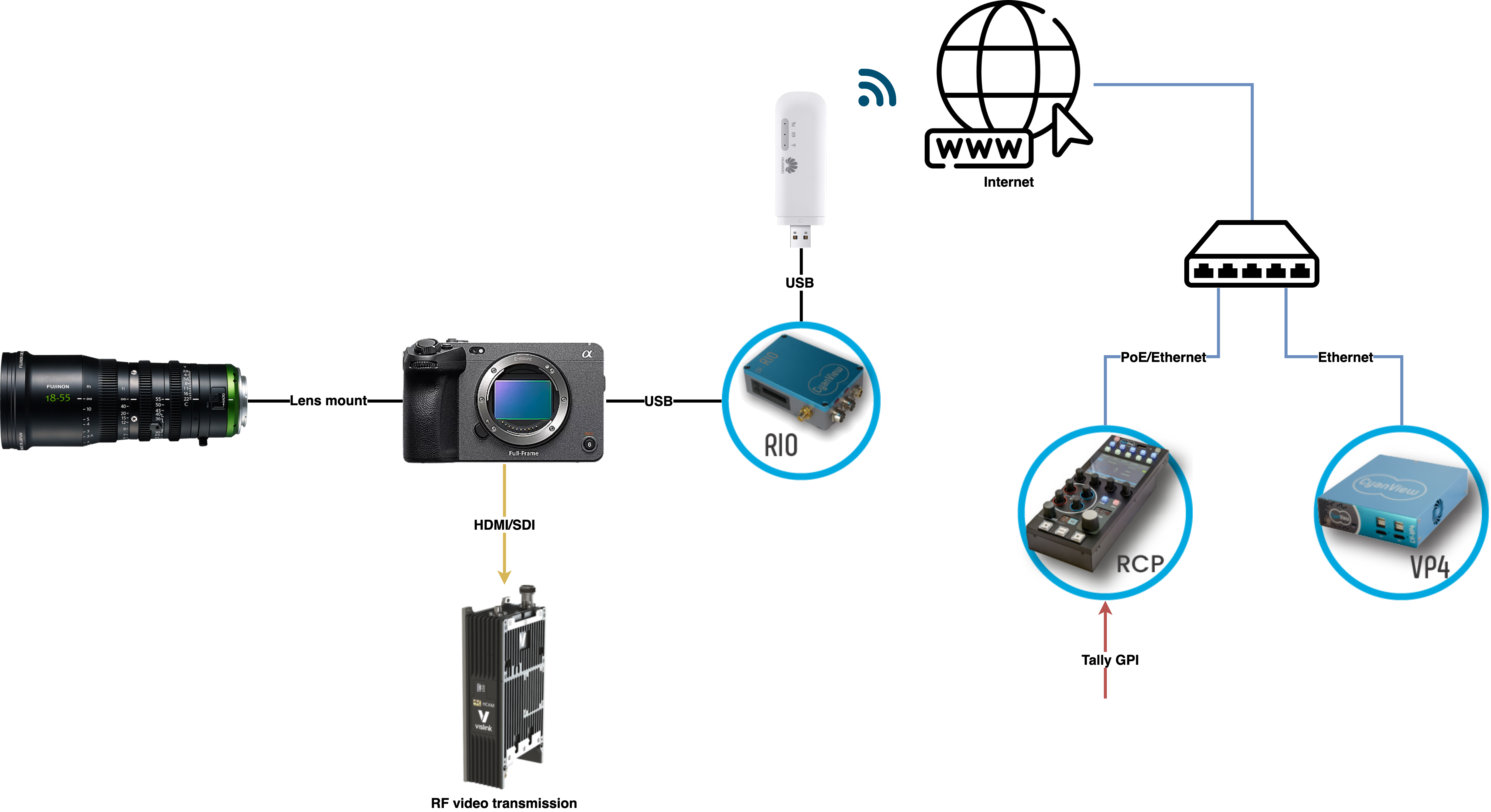 Wiring Cyanview FX3 control over 4G