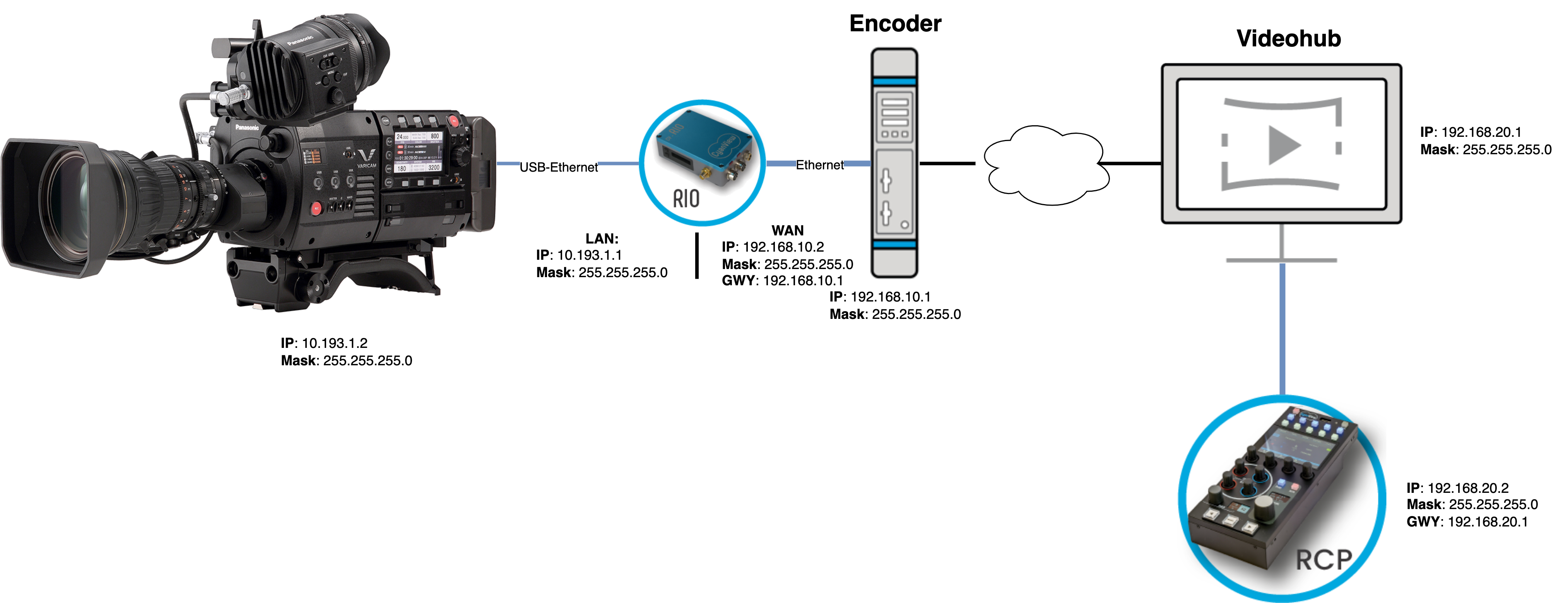 Haivision Aviwest Wiring Cyanview RCP RIO Panasonic Varicam