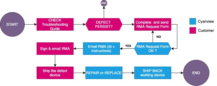 cyanview-support-RMA-Process