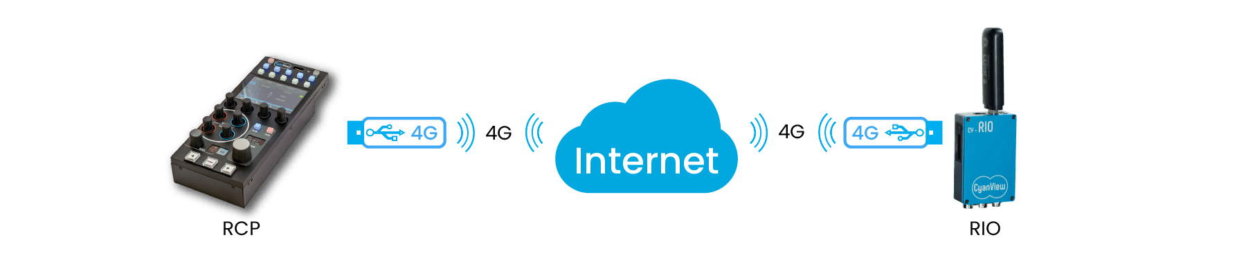 4G-Dongle-RCP-RIO-Internet