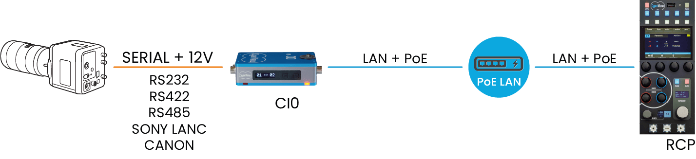 cyanview-Serial-camera-configuration-workflow-CI0-RCP