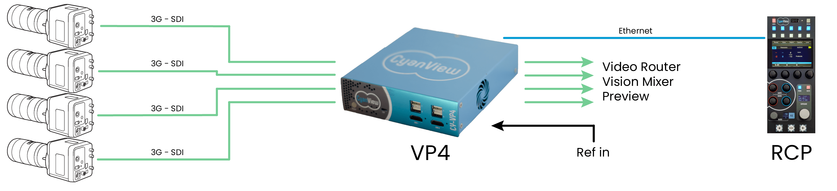 cyanview-VP4-RCP-color-corrector-CCU-workflow-Overview