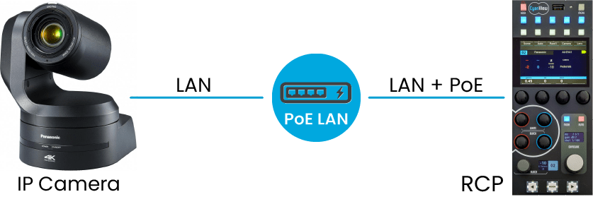 cyanview-IP-camera-configuration-RCP-overview